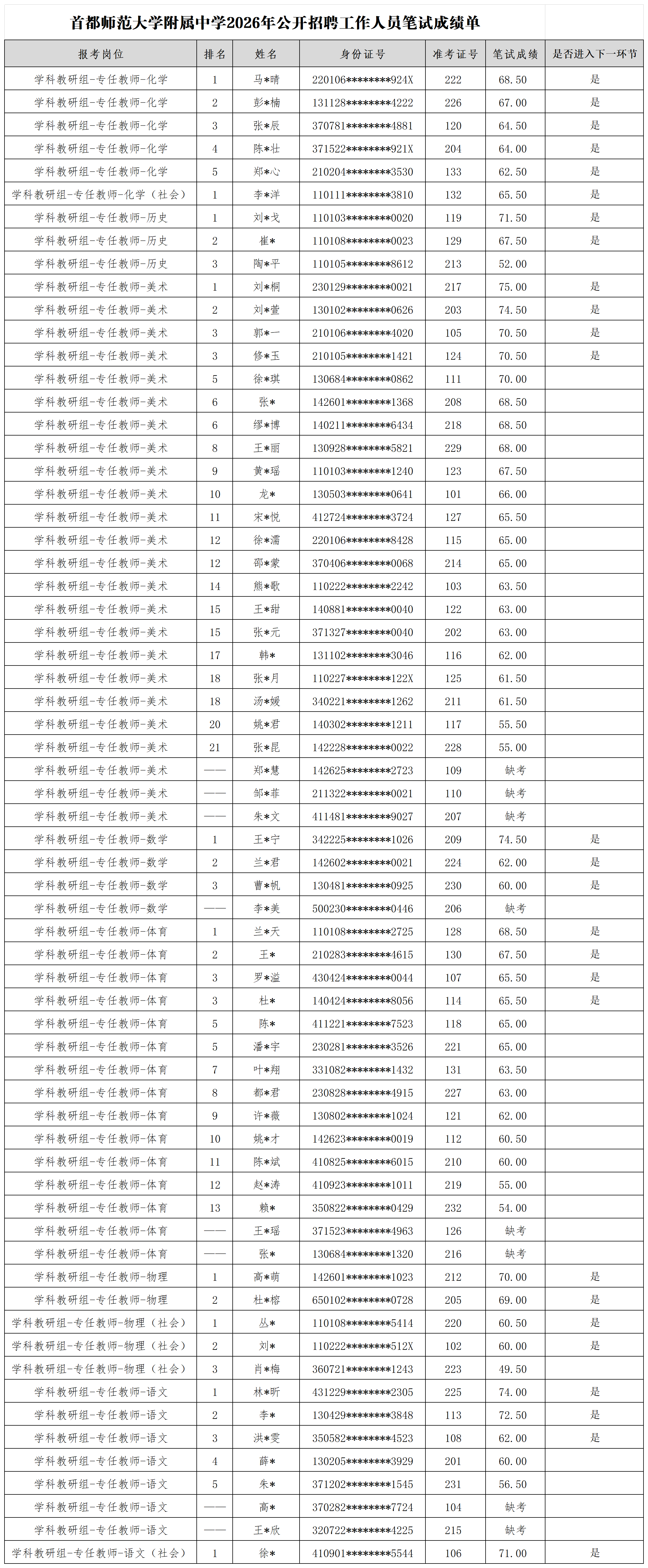 首都师范大学附属中学2026年公开招聘工作人员笔试成绩单_成绩单.png